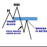 Forex Order block kings